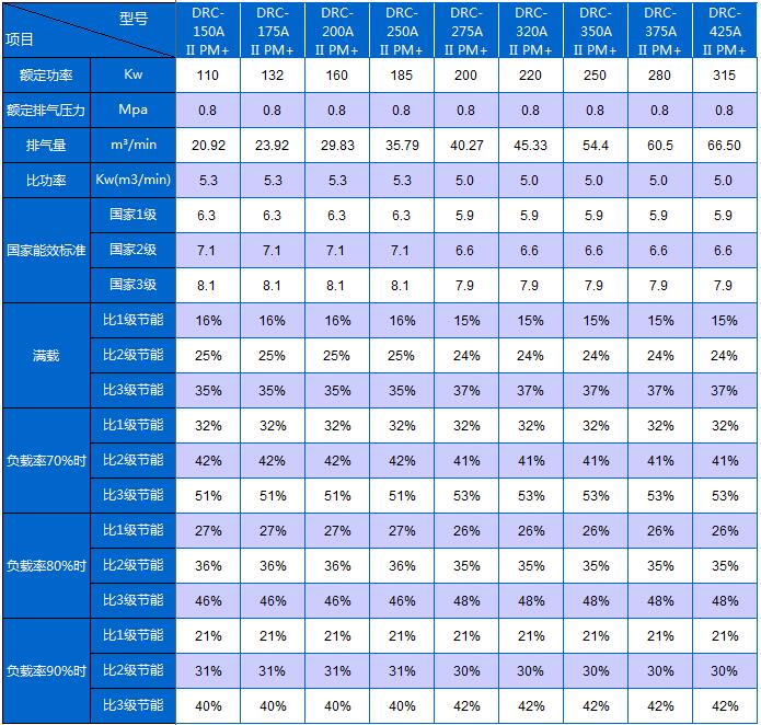 兩級(jí)壓縮永磁變頻空壓機(jī)與普通螺桿空壓機(jī)不同負(fù)載率節(jié)能比較